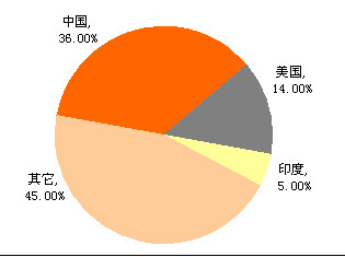 原油消费增长最快的是中国