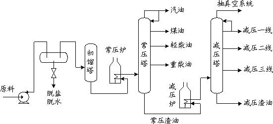 原油蒸馏过程.JPG