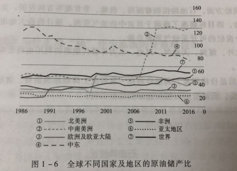 全球不同国家及地区的原油储产比.png