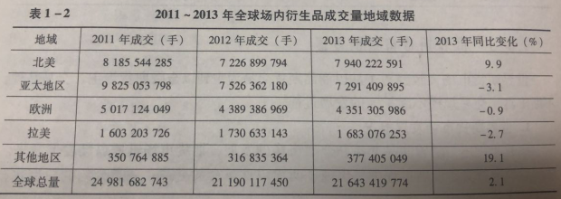 2011-2013年全球场内衍生品成交地域数据.png