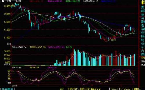 期货价格技术分析法的图形方法--1图形的类型与制作