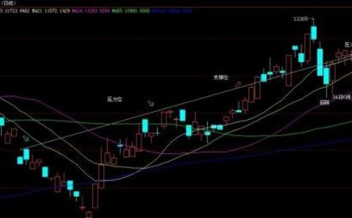 期货价格技术分析法的图形方法--2线条
